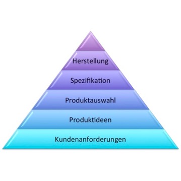 Produktentwicklung
